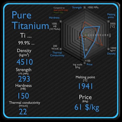 What is Titanium Grade 2 - Definition | Material Properties