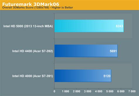 A Look at Intel HD 5000 GPU Performance Compared to HD 4000