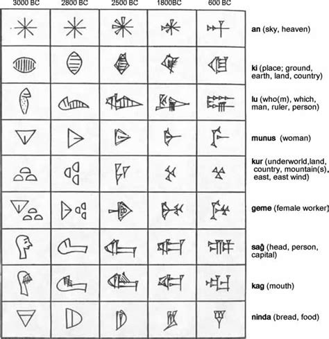 Sumerian language and cuneiform script