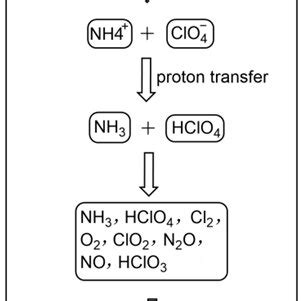 Mechanism of ammonium perchlorate thermal decomposition. | Download Scientific Diagram