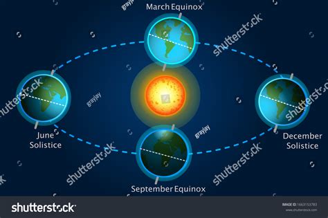 Seasons Equinox Solstice Sunshine Earth Position Stock Vector (Royalty ...