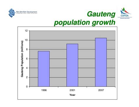 Gauteng Baseline Snapshot November 2007