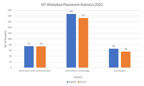 IIIT Allahabad - Admission, Cutoff, Fees & Placements 2024 | College ...