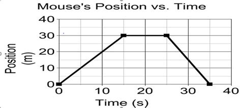 Position vs. Time Graph Diagram | Quizlet