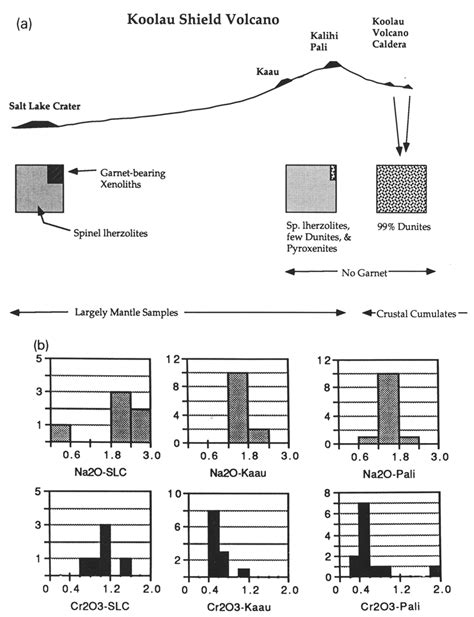 (a) Sketch showing approximate location of the four xenolith-bearing... | Download Scientific ...