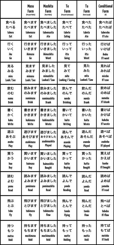 Basic Japanese Conjugations | Japanese language, Japanese verbs ...