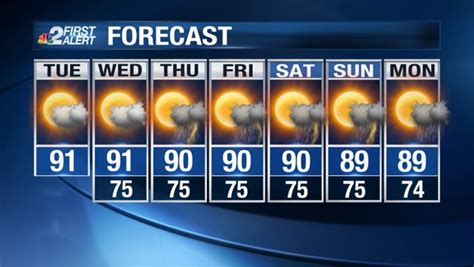 SWFL weather: Warmer with less rain chance Tuesday