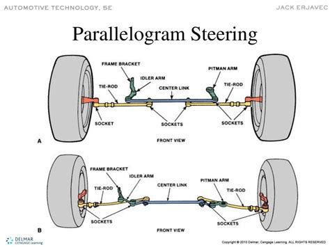 Automotive Steering System Infographic Diagram Showing Both, 47% OFF