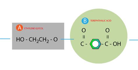 Condensation Polymerization - Surfguppy - Chemistry made easy - visual learning