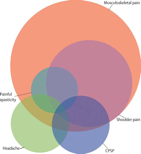 Central post-stroke pain: clinical characteristics, pathophysiology, and management - The Lancet ...