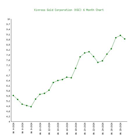 Kinross Gold (KGC) - 6 Price Charts 1999-2024 (History)