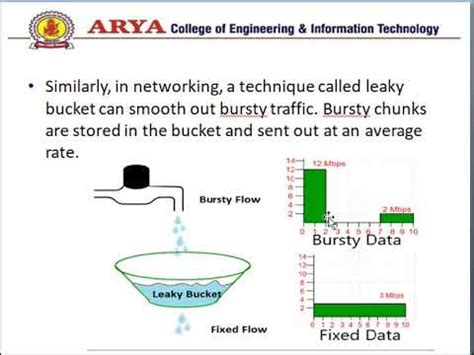 DCCN Unit-IV Leaky Bucket & Token Bucket Algorithm by Er. Priyanka Tiwari - YouTube