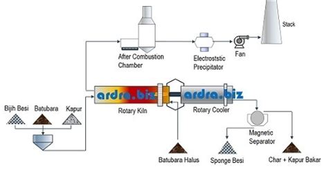 Ada yang punya foto proses reduksi logam? - Brainly.co.id