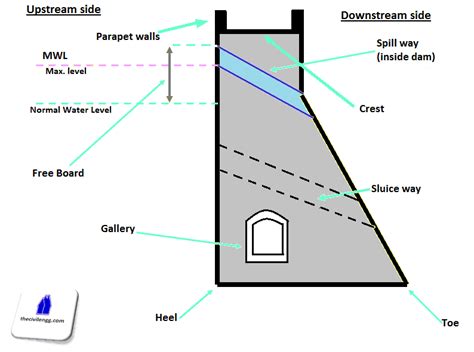 Types of Dams | Classification of Reservoirs - CivilDigital