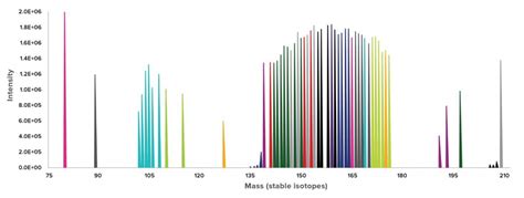 Mass Cytometry SubCore | Cytometry and Antibody Technology