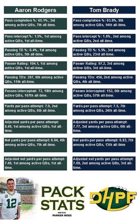 Aaron Rodgers vs. Tom Brady : r/GreenBayPackers