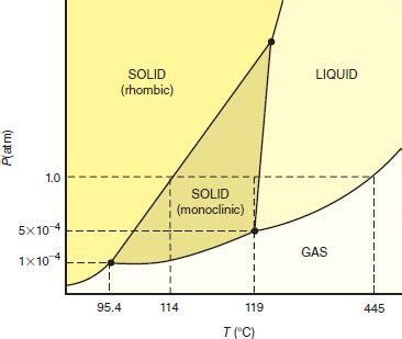 Phase Diagram Of Sulfur