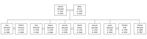 13 Best Marshall Family Tree Images On Pinterest Family Tree Chart Family Trees And Genealogy ...