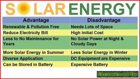 Advantages and Disadvantages of Solar Energy - Electronics Tutorial ...