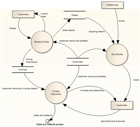 What Is A Data Flow Diagram Lucidchart, 51% OFF