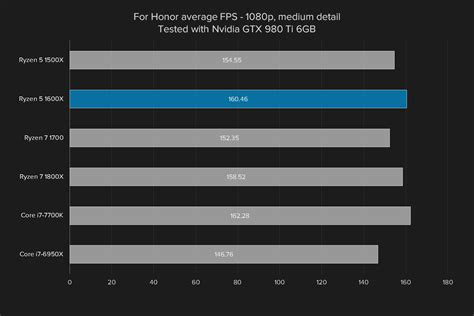 AMD Ryzen 5 1600X Review | Digital Trends