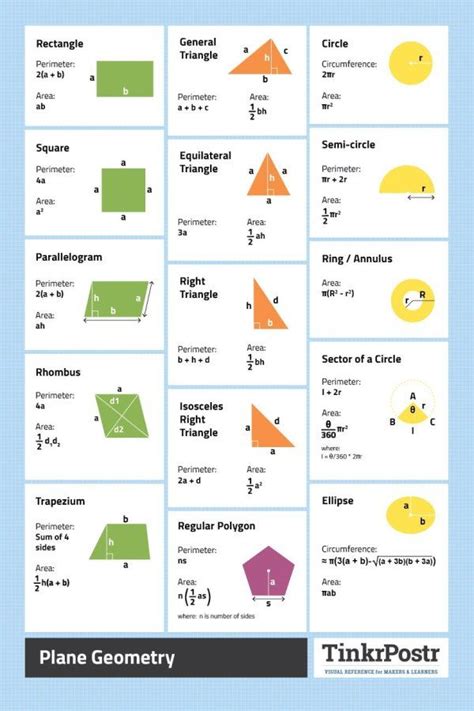 Plane Geometry Formulas Reference Poster | Geometry formulas, Math methods, Math formulas