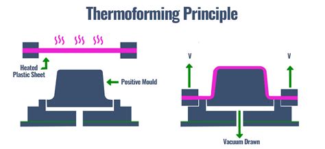 Thermoforming-principle