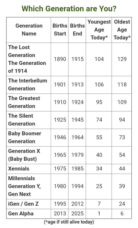 The Generations. With years and ages listed : r/charts