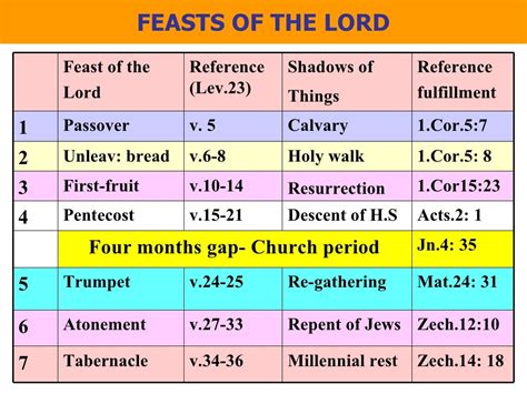 Feasts Of The Lord