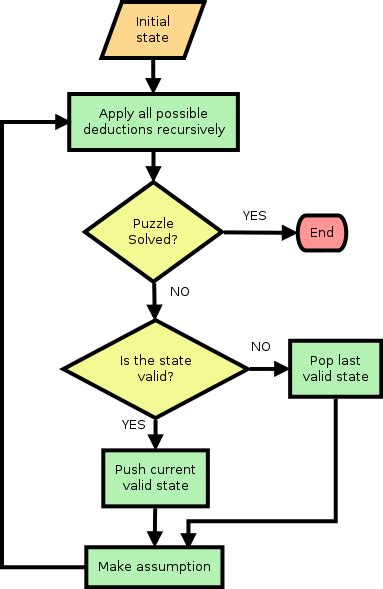 Sudoku Solver – Ibán Cereijo – Software Engineer