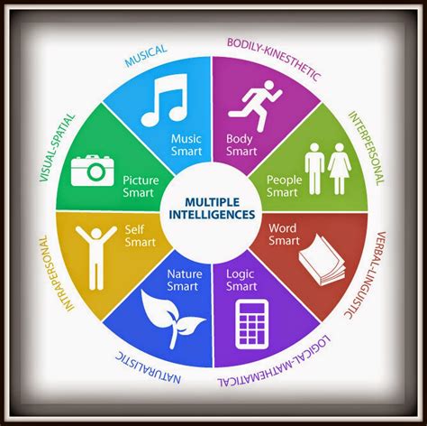 Howard Gardner Theory Of Intelligence