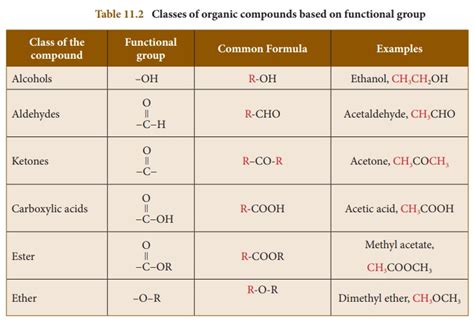 Classes of Organic Compounds (Based on the Kind of Atoms)