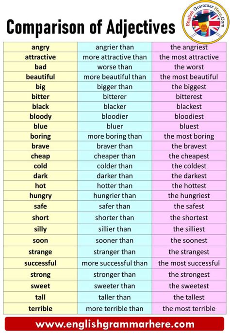 Comparison of Adjectives and Comparison of Adverbs, Definitions and Examples - English Grammar Here