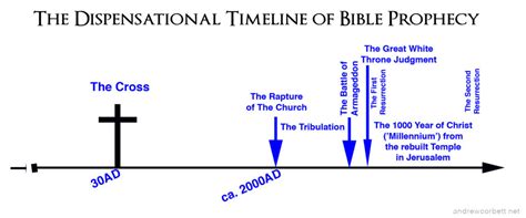 Dispensational Timeline Chart