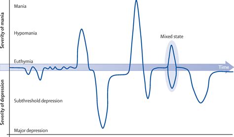 Bipolar disorder - The Lancet