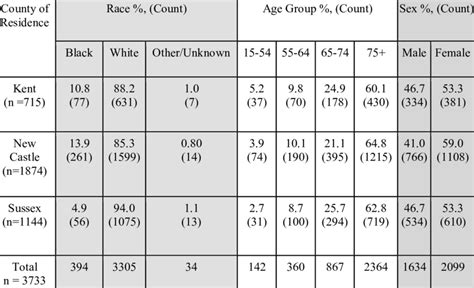 Chronic lower respiratory disease mortality (2009-2016) by race, age ...