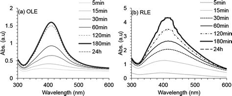 Synthesis of silver nanoparticles using a modified Tollens’ method in ...