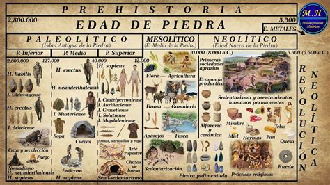 Prehistoria. La Edad de Piedra. Paleolítico, Mesolítico y Neolítico ...