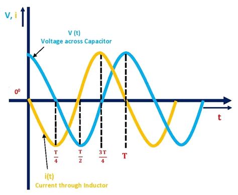 LC Circuit Analysis: Series, Parallel, Equations & Transfer Function ...