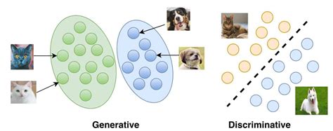 Generative vs Discriminative Models: Examples - Analytics Yogi