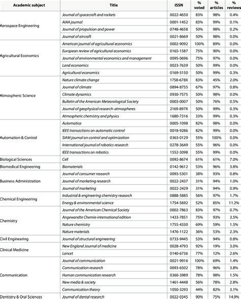 List of top journals as determined by the surveyed participants. For ...