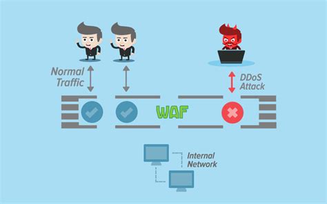 How to Stop DDoS Attack | How to Prevent DDoS Attacks | Indusface Blog