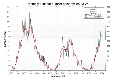 Solar Cycle 25 | Climate Change Sanity