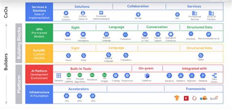 Artificial Intelligence on Google Cloud Platform