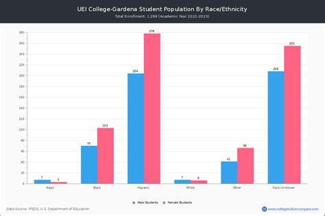 UEI College-Gardena - Student Population and Demographics