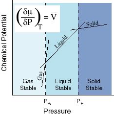 thermodynamics - Chemical Potential with Pressure at Constant Temperature - Physics Stack Exchange