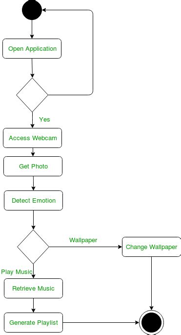 Difference between Sequence Diagram and Activity Diagram - GeeksforGeeks