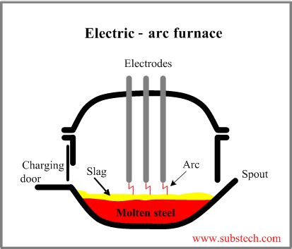 Steel making (introduction) [SubsTech]