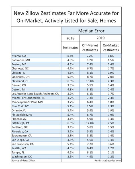 New Zillow Zestimate Accuracy - 2019 - Real Estate Decoded