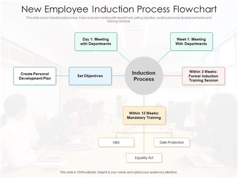 New Employee Induction Process Flowchart | Presentation Graphics | Presentation PowerPoint ...